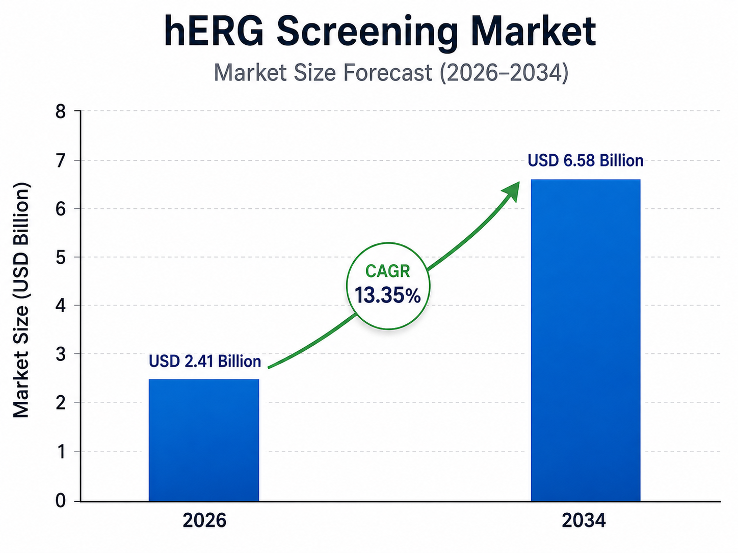 Bar chart titled “hERG Screening Market – Market Size Forecast (2026–2034)” showing market growth from USD 2.41 billion in 2026 to USD 6.58 billion in 2034, with a highlighted CAGR of 13.35%. The chart includes two blue bars, a green upward arrow, and a vertical axis labeled “Market Size (USD Billion)”, with no logo displayed.